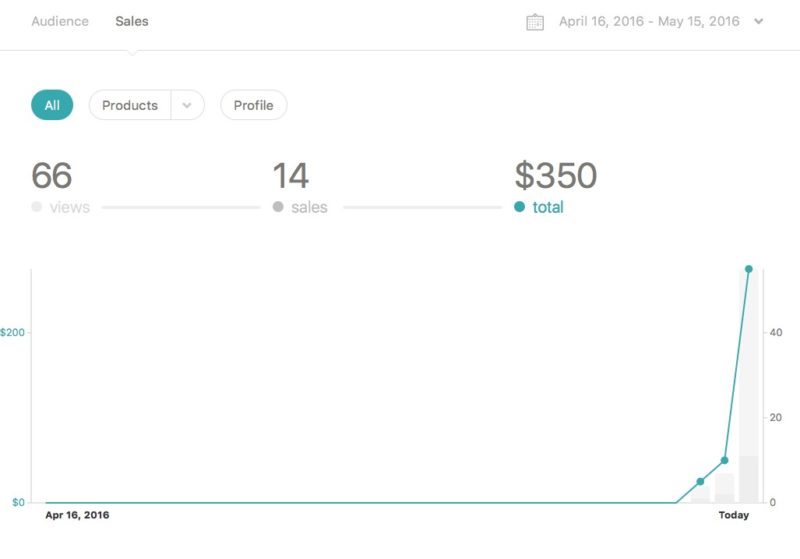 Gumroad sales for Asana for Bloggers