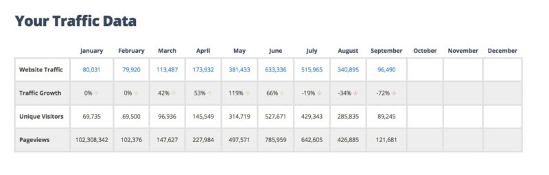 Traffic Table