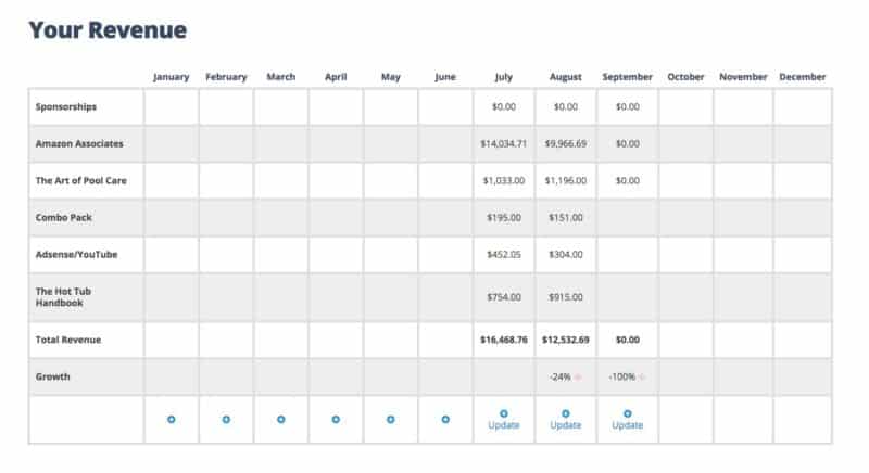 Revenue Table