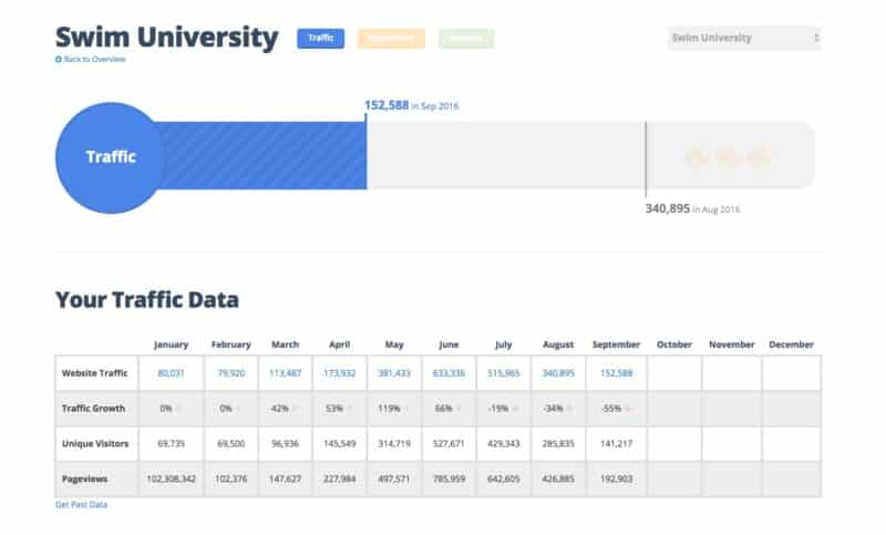 Traffic Page for Swim University