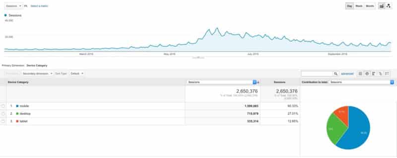 60% of my website traffic comes from mobile devices