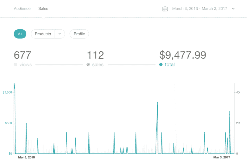 One year of sales for GetSponsorships.co
