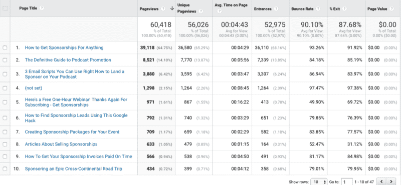 Top Pages on Get Sponsorships