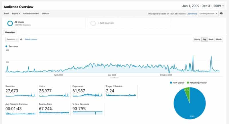 Swim University 2009 Google Analytics