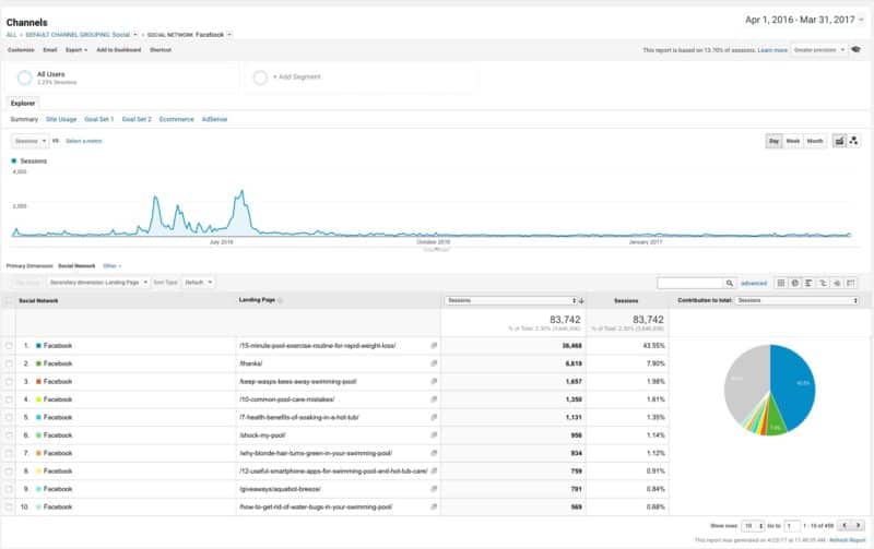 This is how much traffic Swim University really gets from Facebook