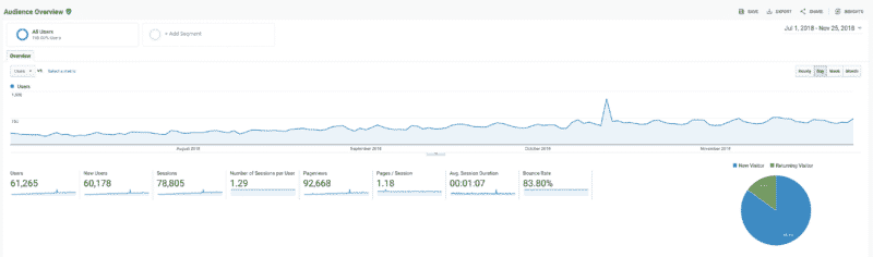 google analytics for brew cabin during no new content