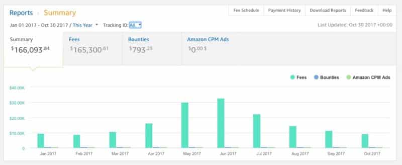 Amazon Reports from January to October 2017