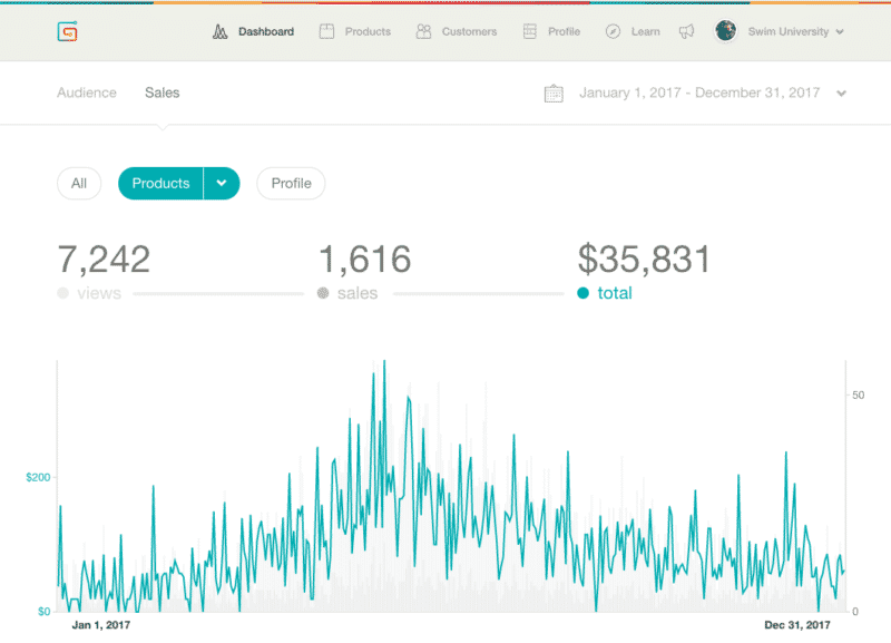 Swim University Digital Product Revenue for 2017