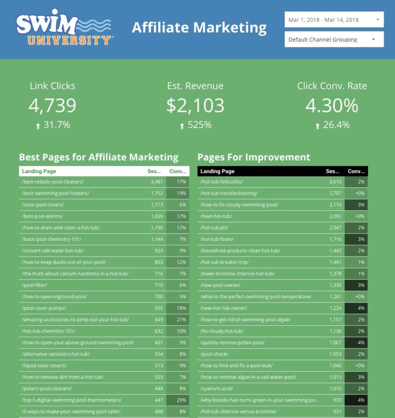 Affiliate Marketing Data in Google Data Studio