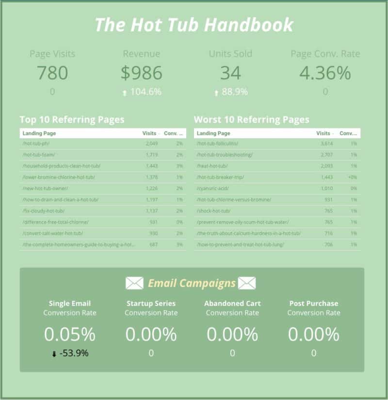 The Hot Tub Handbook Sales Data