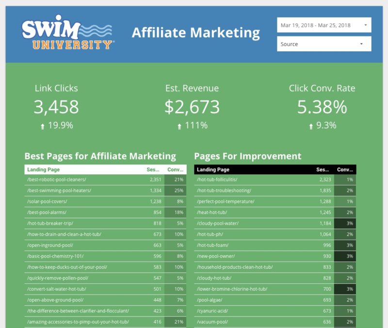 Last 7 Days of Affiliate Marketing Reports