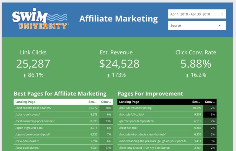 April Affiliate Link Click Conversion Rates