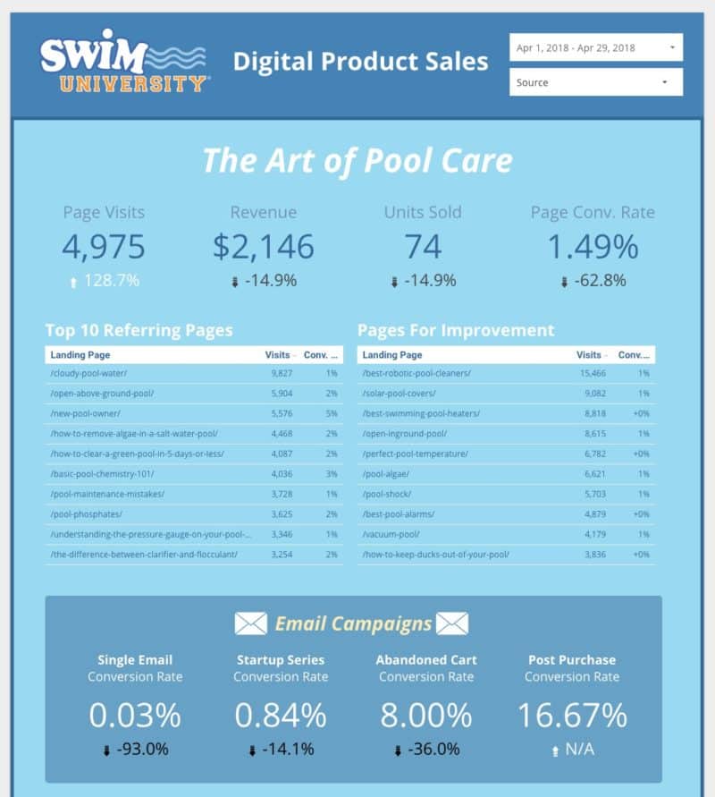 The Art of Pool Care April Stats
