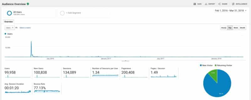 All Time Traffic on Money Lab