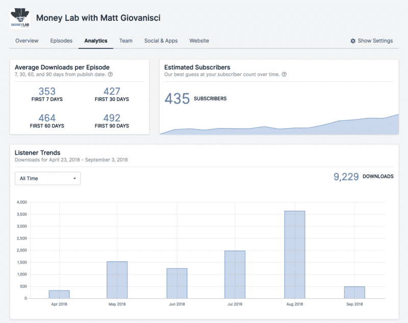 Money Lab Podcast Analytics from Transistor.FM