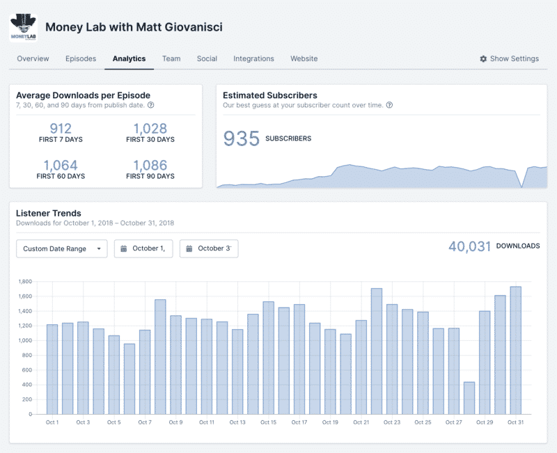 Transistor FM Podcast Stats for October 2018