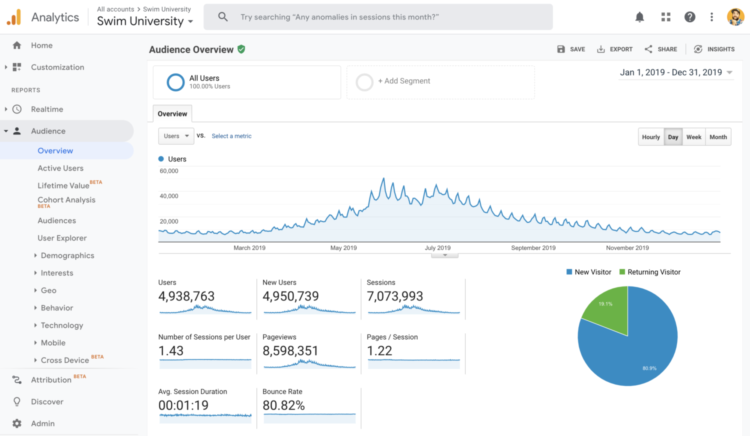 2019 SwimU Google Analytics