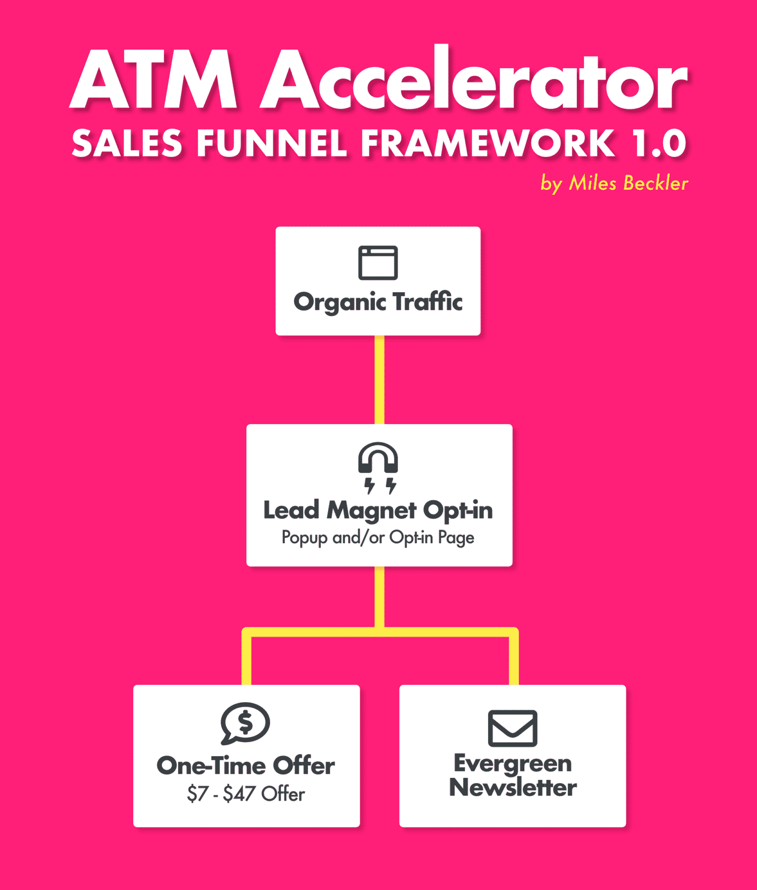 ATM Accelerator Sales Funnel Framework 1.0 by Miles Beckler