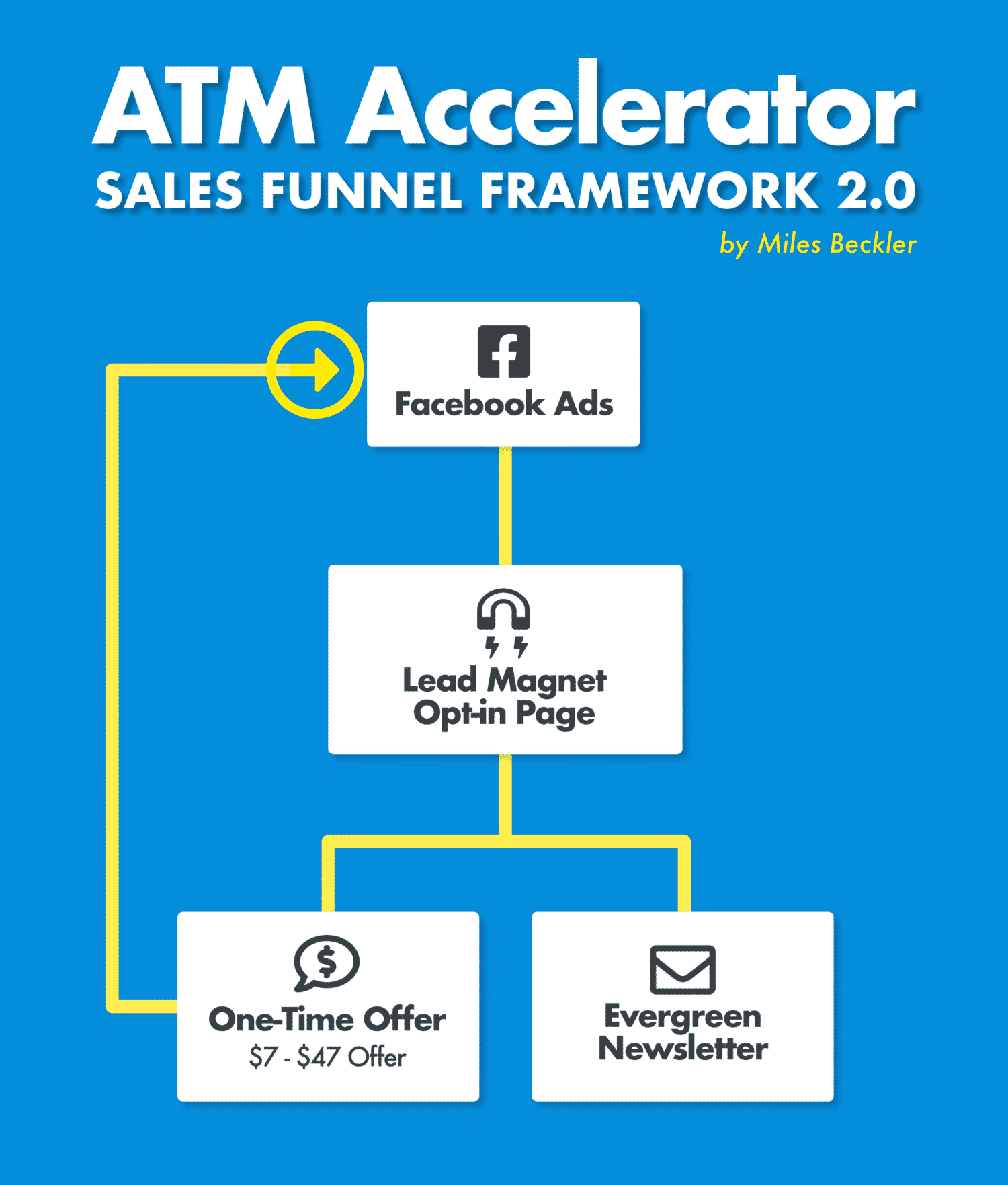 ATM Accelerator Sales Funnel Framework 2.0 by Miles Beckler