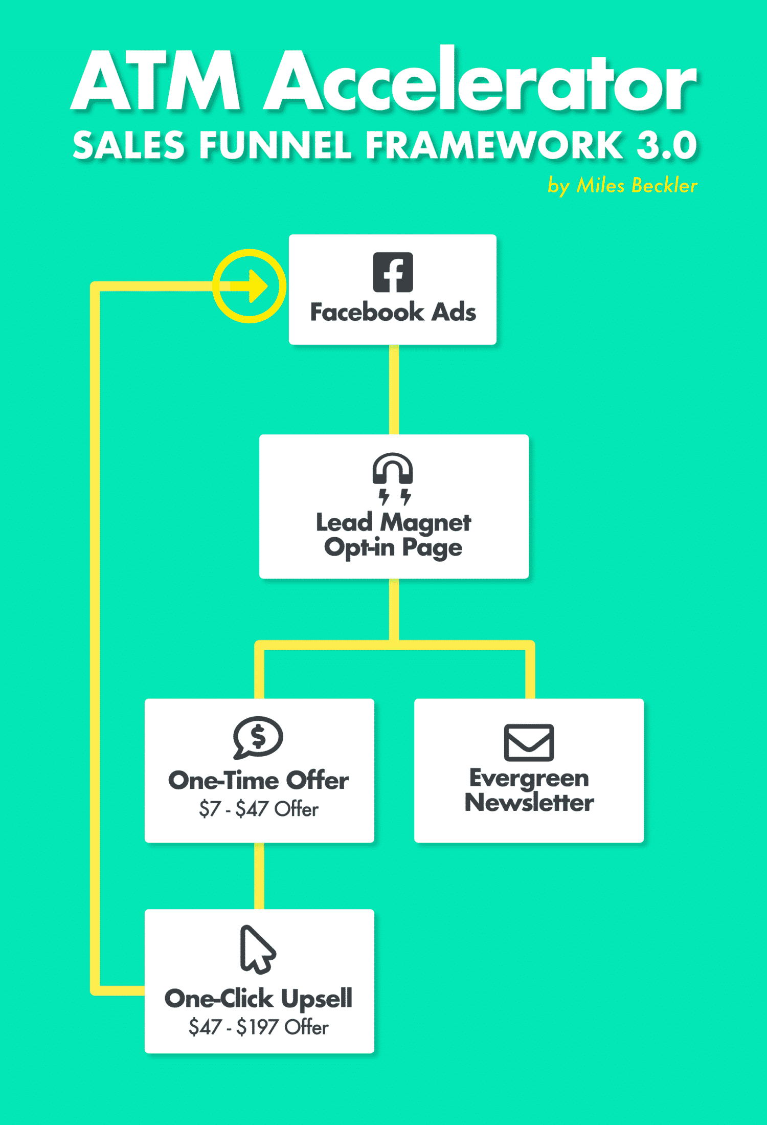 ATM Accelerator Sales Funnel Framework 3.0 by Miles Beckler