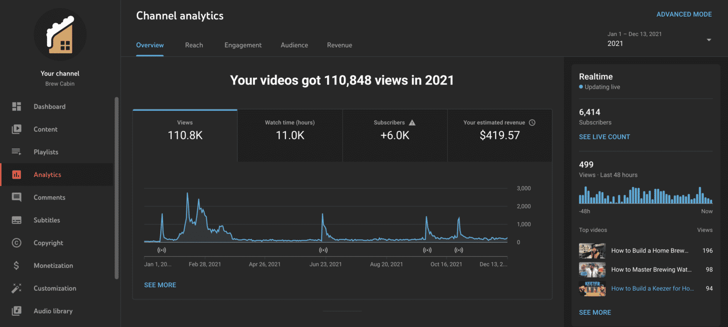 Brew Cabin YouTube Channel Analytics 2021