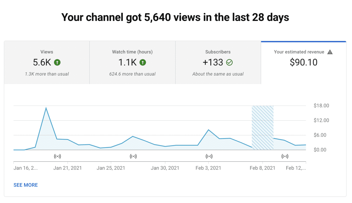 Channel Revenue in the first month