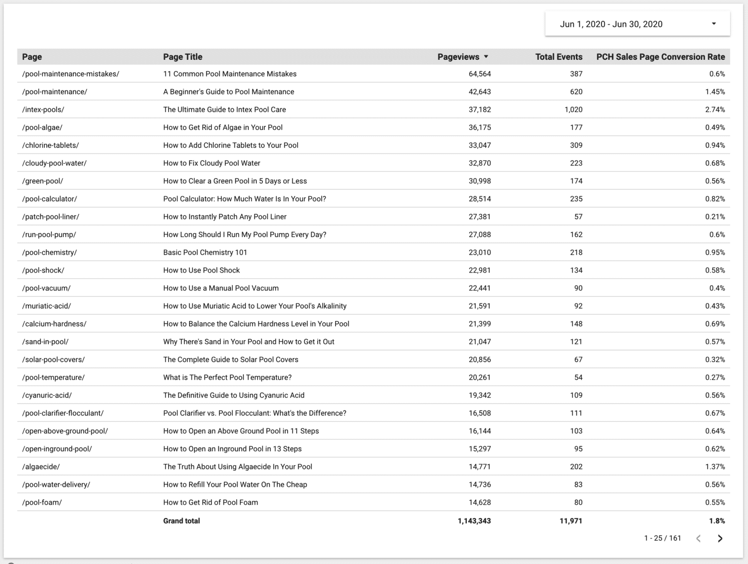 Google Data Studio Report for PCH Converion Rate