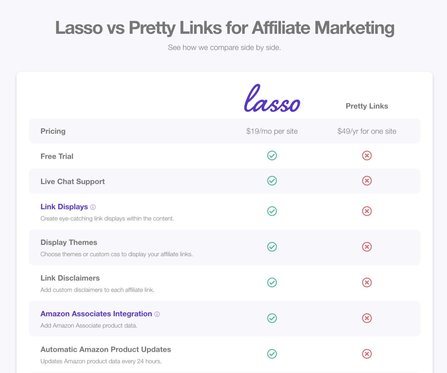 Lasso Vs Pretty Links Comparison Table