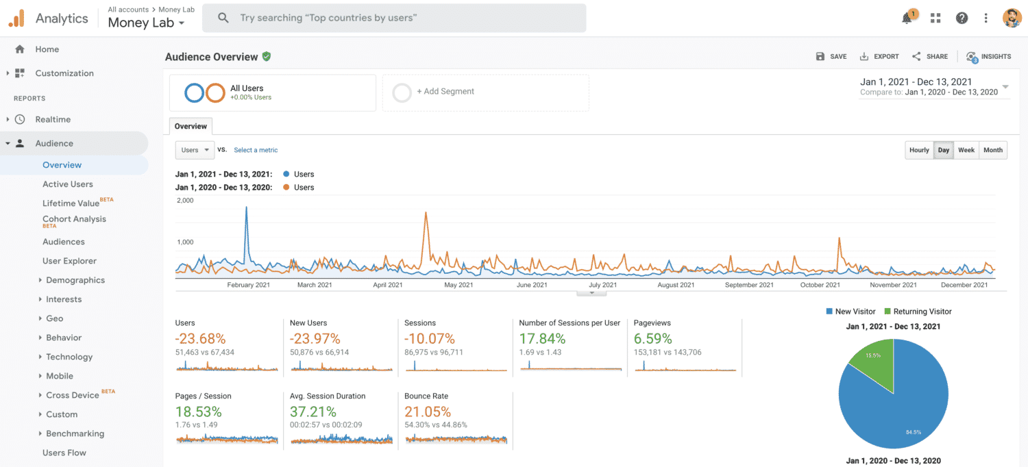 Money Lab 2021 Traffic