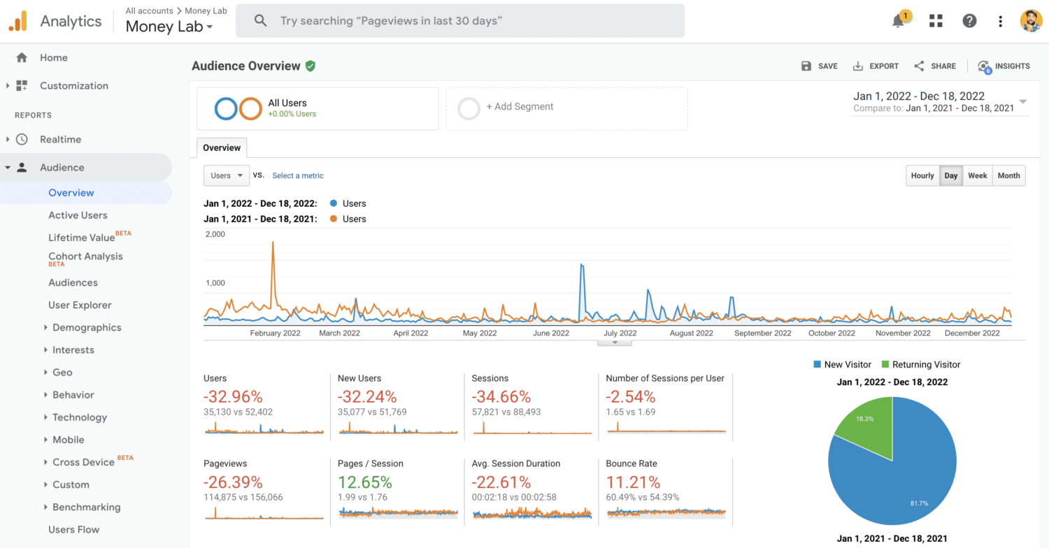 Money Lab 2022 Google Analytics