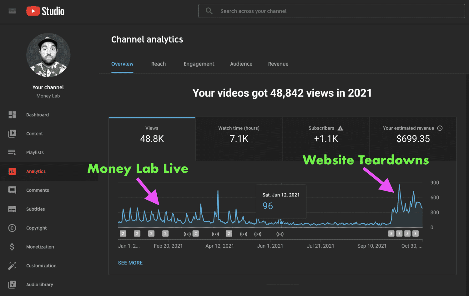 Money Lab YouTube Views 2021