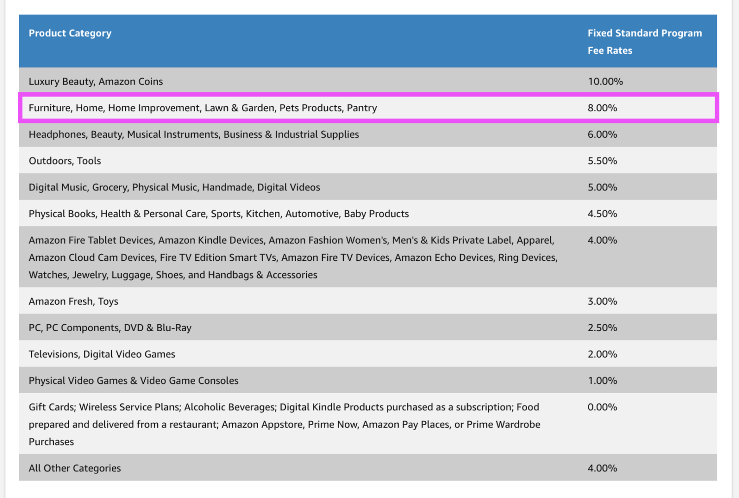 Original Amazon Fixed Fee Rates Early 2020