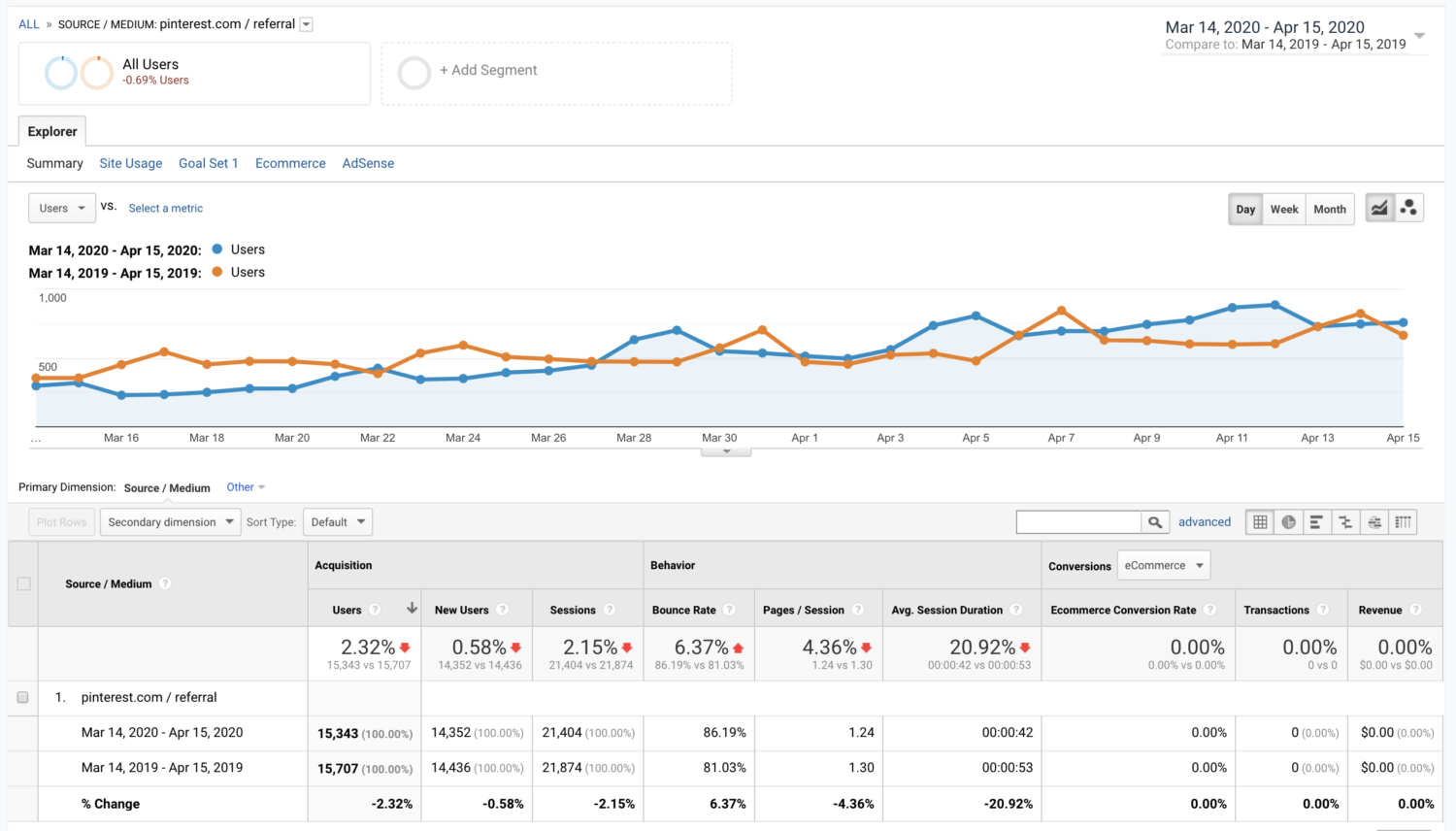 Pinterest 2020 Traffic Compared to Previous Year