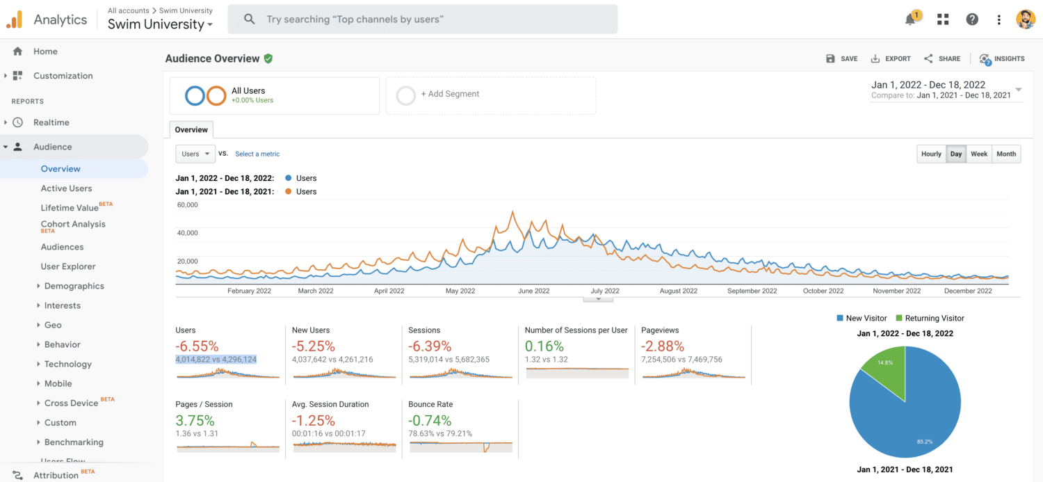 Swim University 2022 Google Analytics