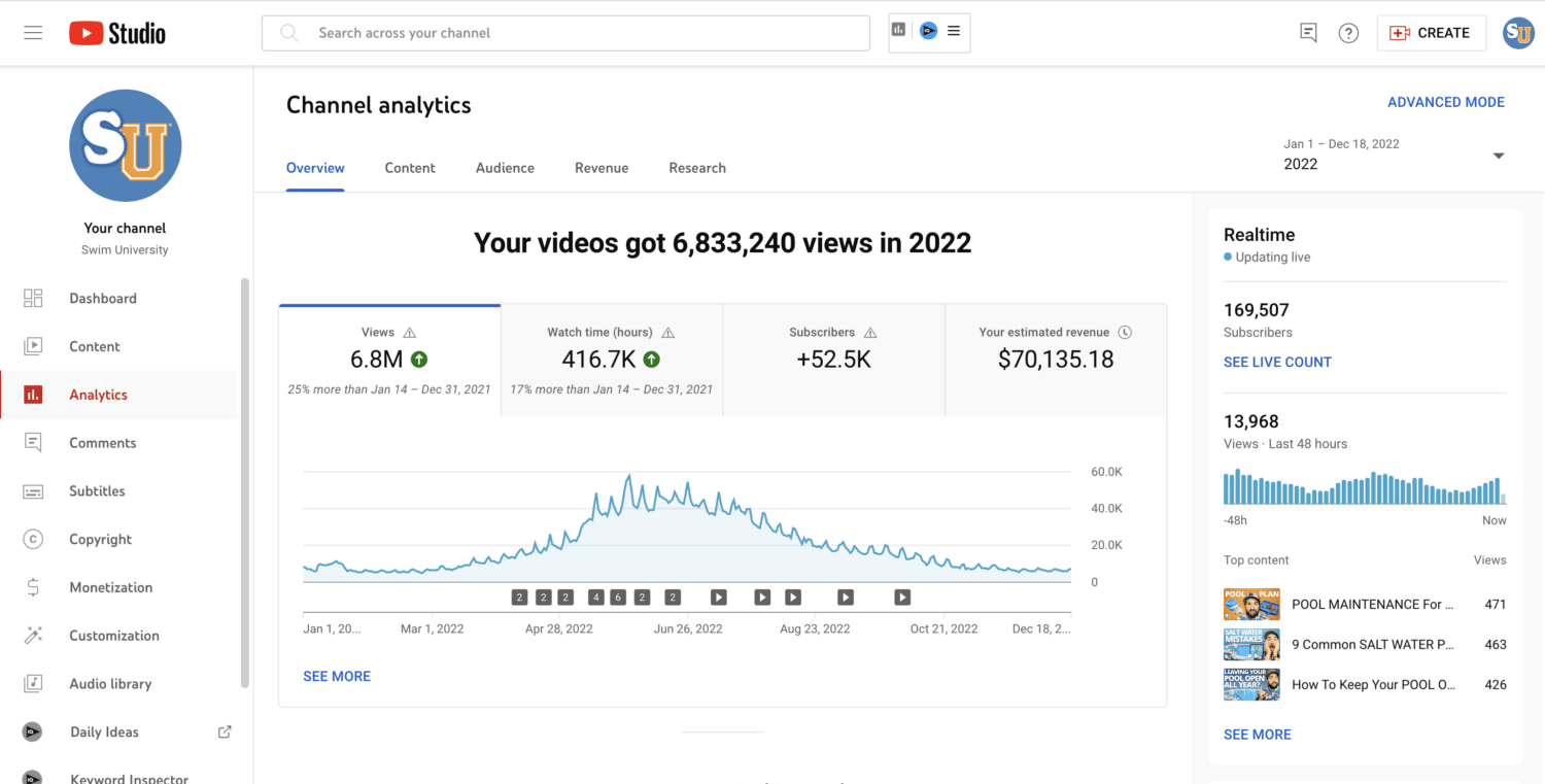 Swim University YouTube Analytics