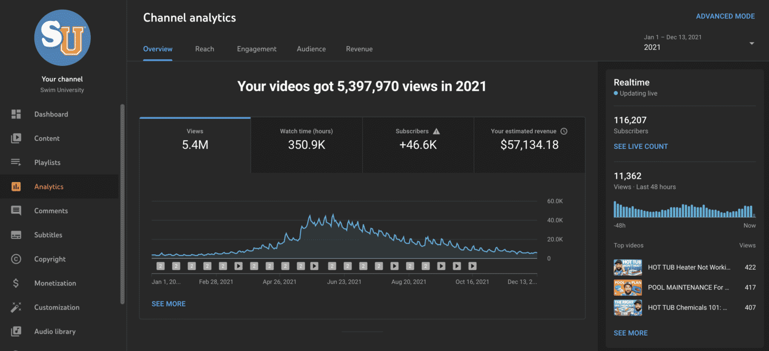 Swim University YouTube Channel Analytics 2021