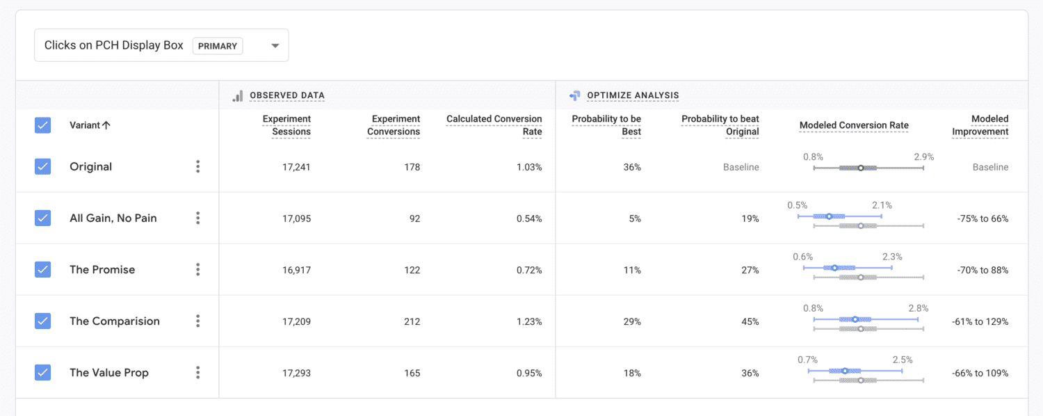 SwimU Multivariant Test Results Insignificant