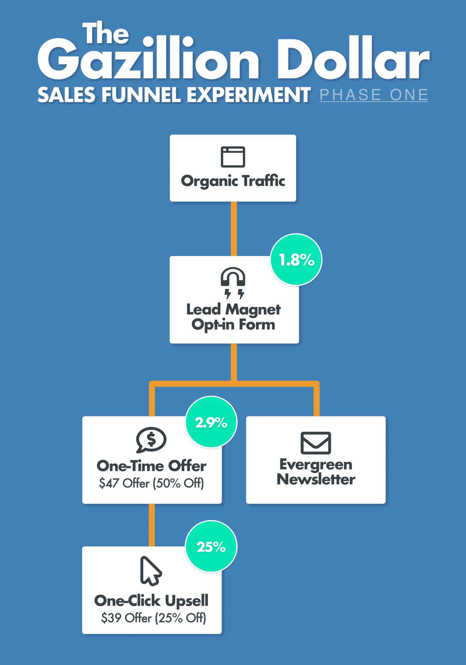 The Gazillion Dollar Sales Funnel Experiment Phase One