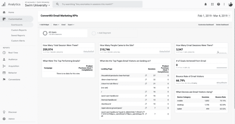 Google Analytics ConvertKit Dashboard