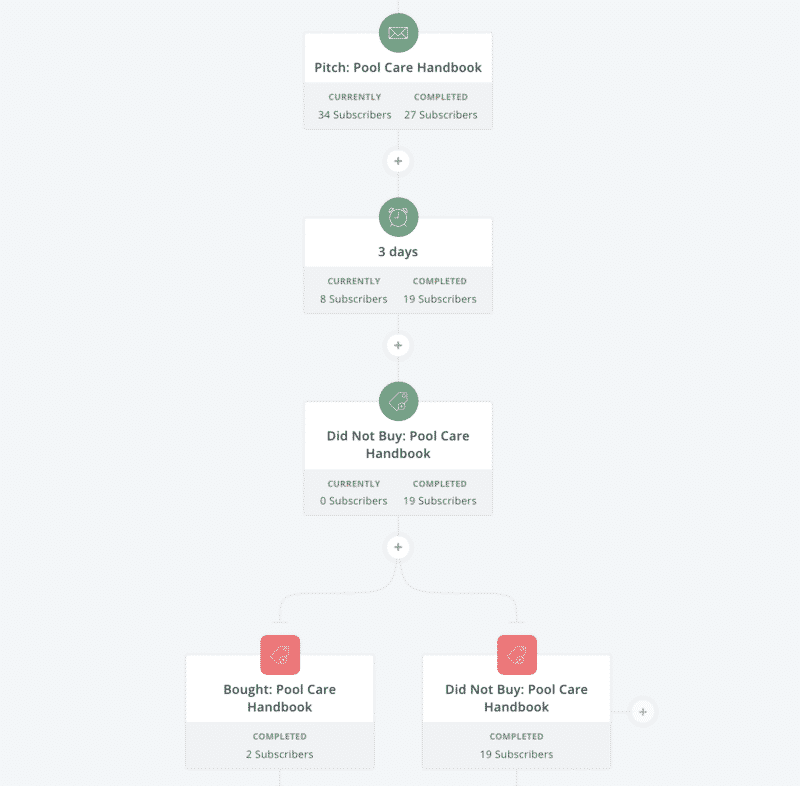 Pitch Sequence Tagging in ConvertKit