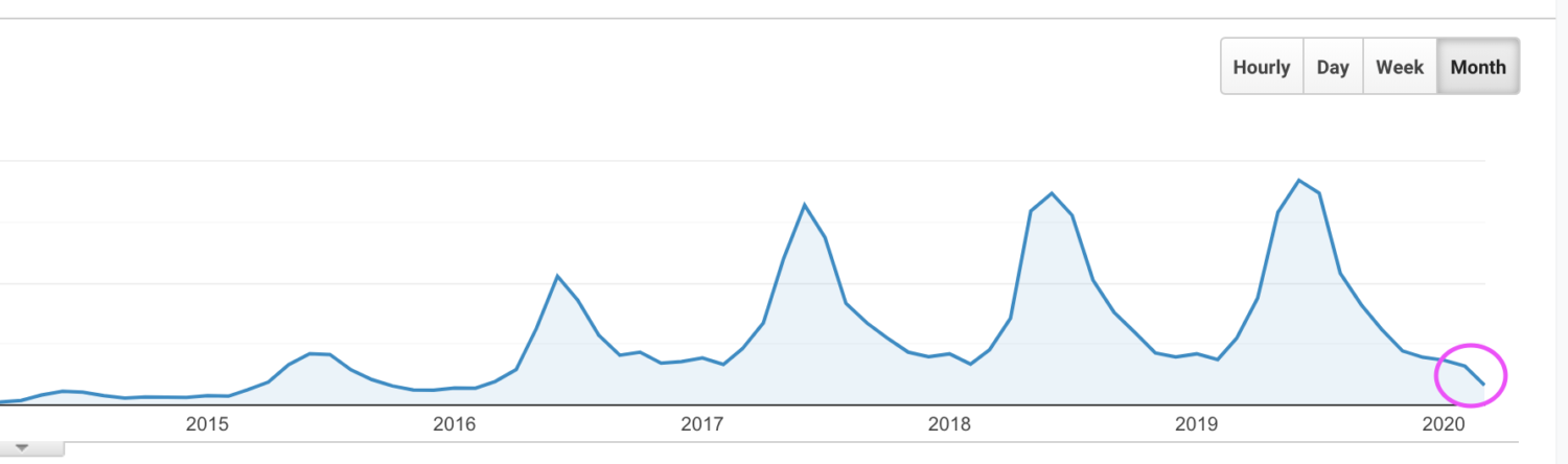 Google Analytics Traffic Dip